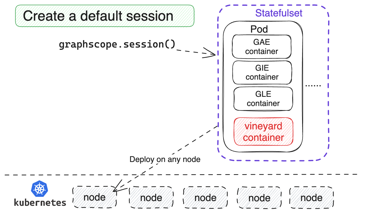 GraphScope default session