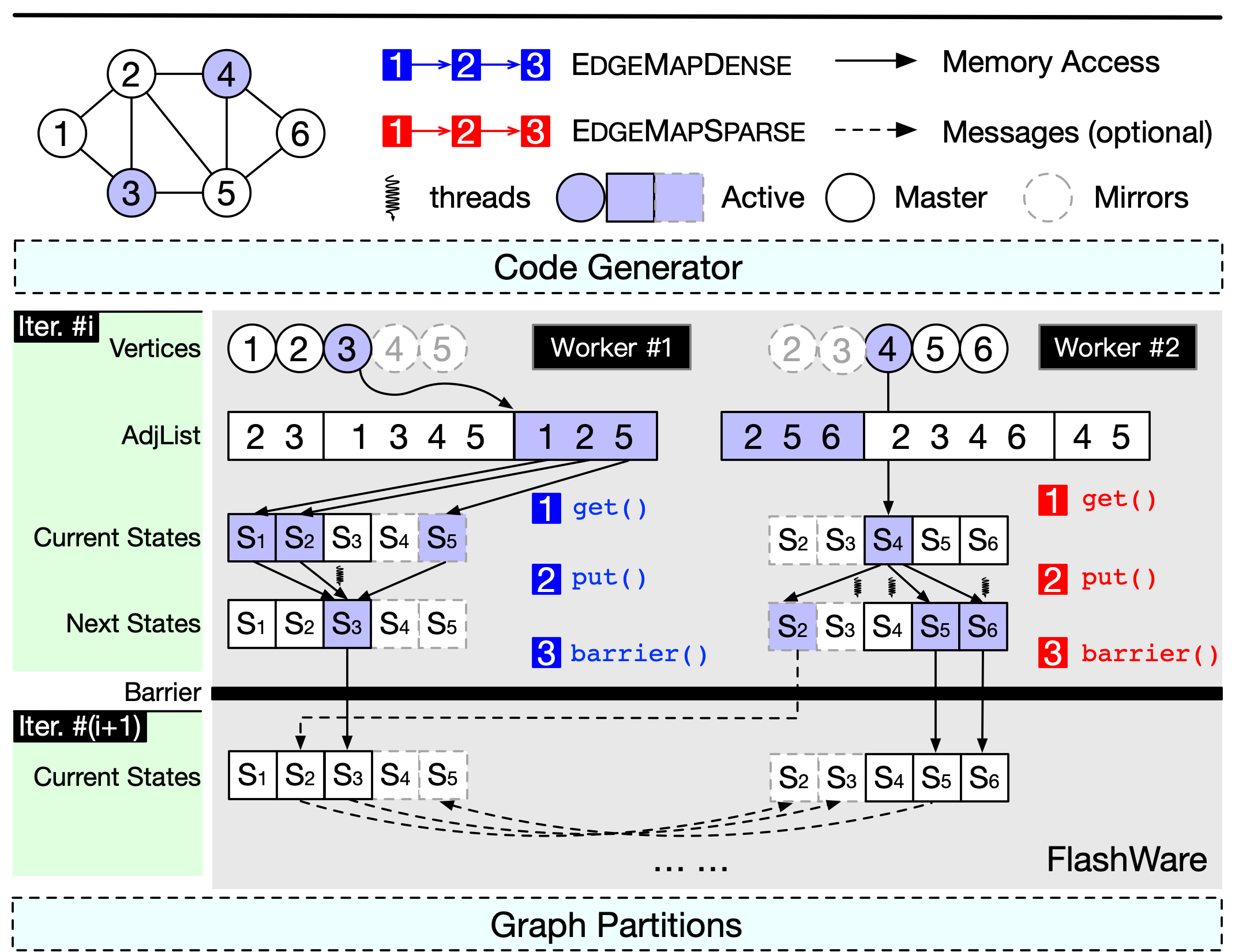The FLASH architecture