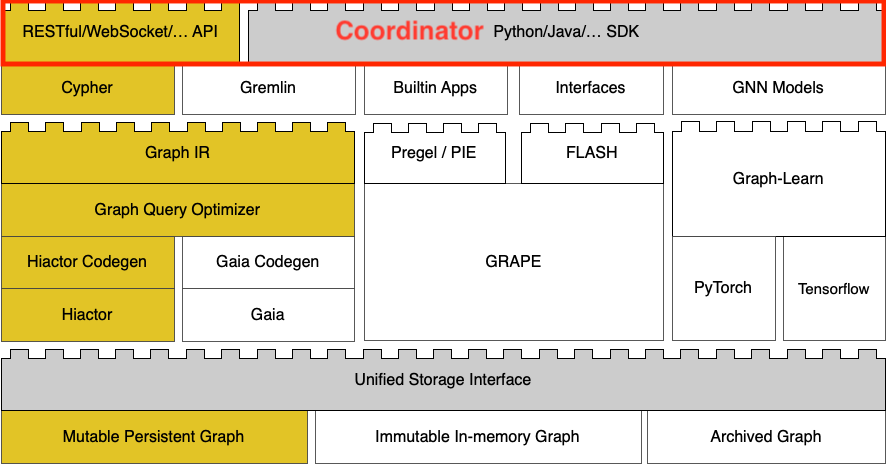 GraphScope Coordinator in Flex
