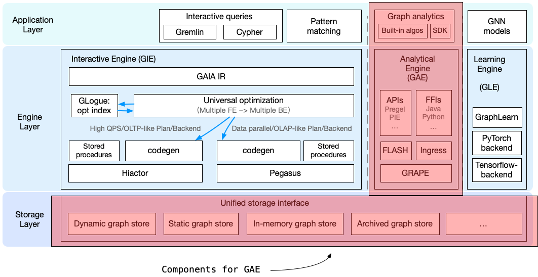 Architecture of GAE.
