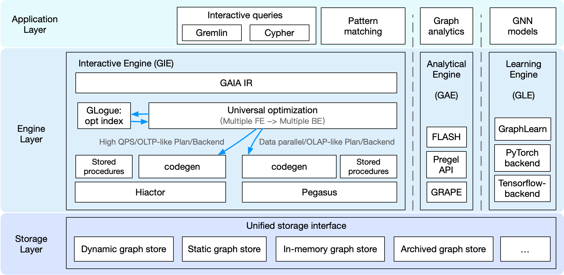 GraphScope workflow.