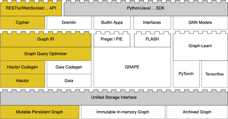 GraphScope Interactive in Flex