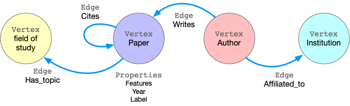 Sample of property graph.